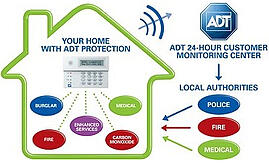 home security Sacramento CA