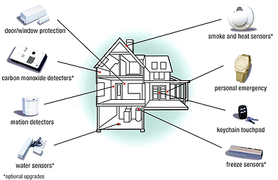 ADT Carbon Monoxide Detector for hardwired ADT Security Systems