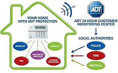 Home Alarm Systems Reviews