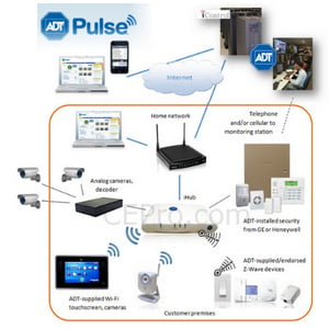 ADT Pulse Ecosystem and Pulse Gateway Hub