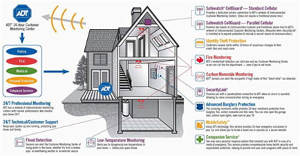 California Home Security Systems
