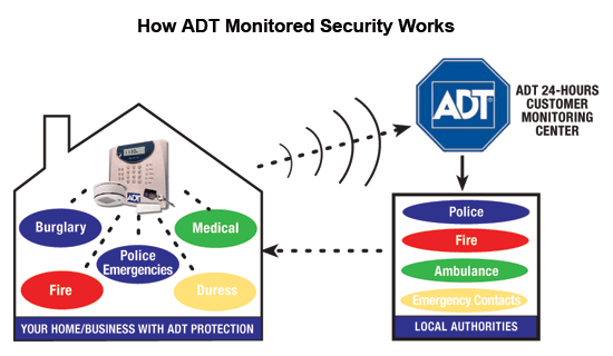 Types Of Adt Security Monitoring Service