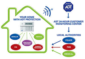 ADT Home Security Evaluation and Review