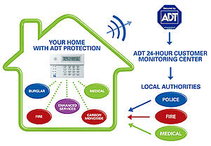 Adt Home Security Evaluation