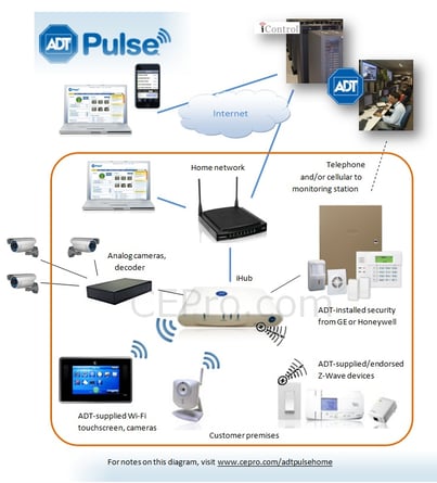 Wireless vs Hardwired Security System: The Best Solution for Your Home | Adt Wireless Alarm Diagram | | California Security Pro