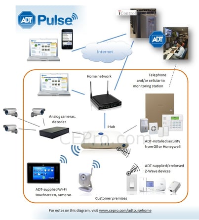 Hardwired Security System vs Wireless Alarm System Monitored by ADT