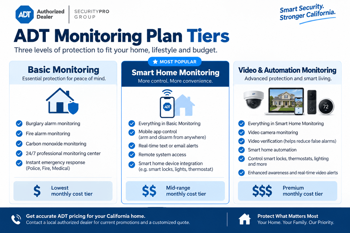 Comparison of ADT basic, smart home, and video monitoring plan tiers.