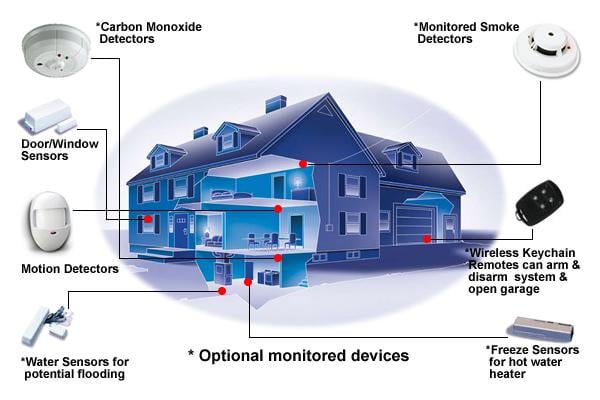 ADT_Home_Security_What_Area_of_My_Home_Are_Covered_By_a_Home_Security_system